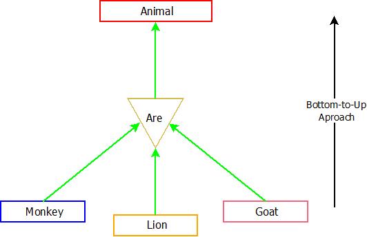 This image describes the generalization example and how it works. 